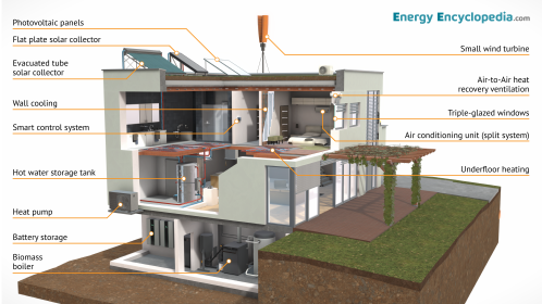 Smart energy-efficient House (Labelled)