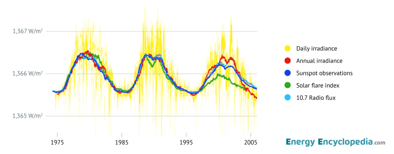 Solar cycle variations solar irradiance