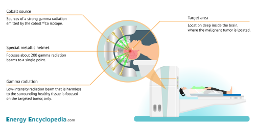 Gamma knife