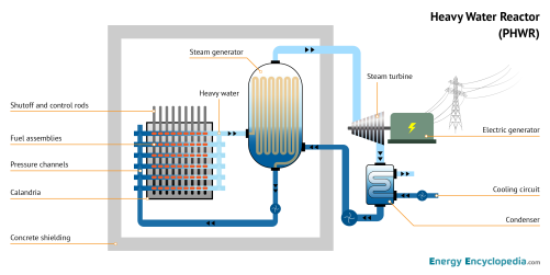 PHWR schematic diagram