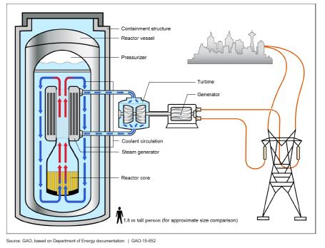 The illustration shows a typical configuration of integral light-water small modular reactors, with the primary system housed inside the reactor pressure vessel and connected to a conventional secondary loop. (Source: Wikipedia.org)