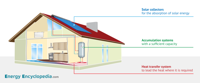 Active heating and water-heating system