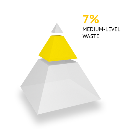 Medium-level waste: 7%