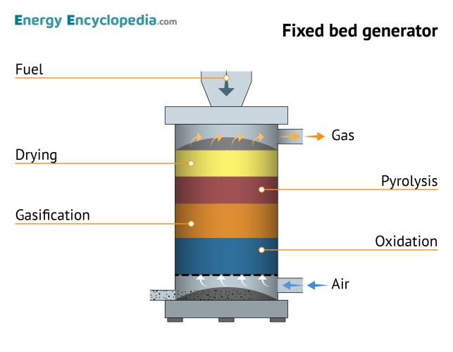 Fixed bed generator