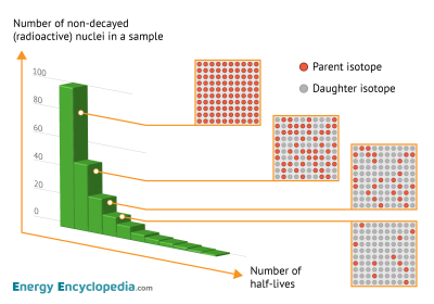 Graph of half-life decrease