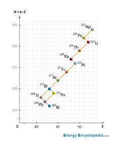 Neptunium series