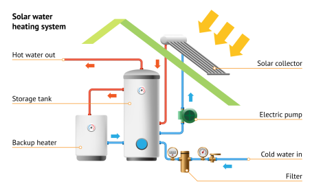 Active system of solar water heating. (Source: &copy; vectortatu / stock.adobe.com)