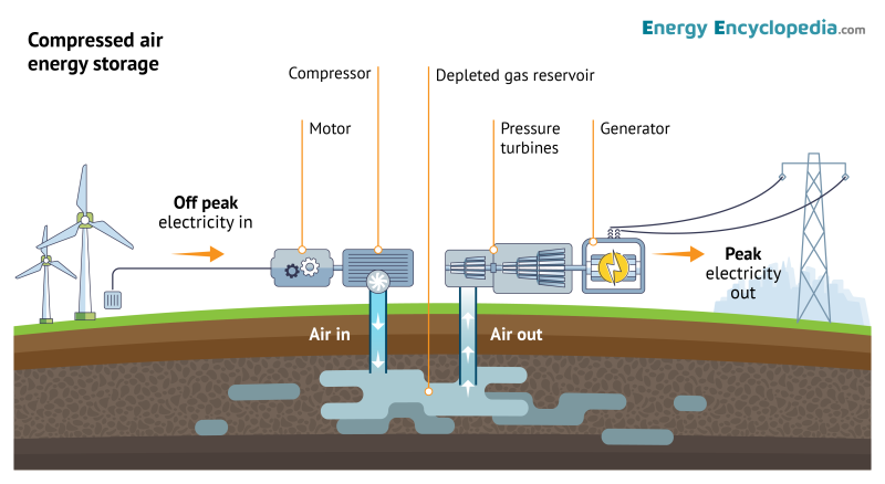 Compressed air energy storage