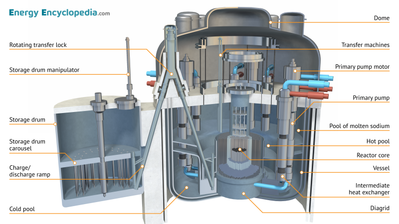 Labelled diagram of the Superphénix reactor