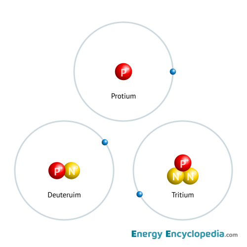 Hydrogen isotopes
