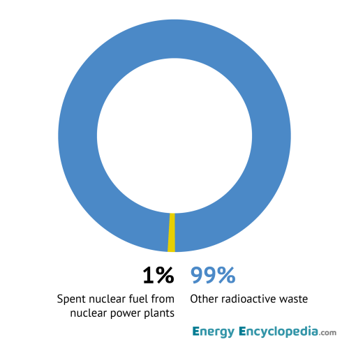 Proportion of spent nuclear fuel in the volume of all radioactive waste