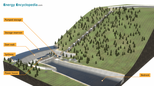 Labelled diagram of a hydropower plant with pumped storage