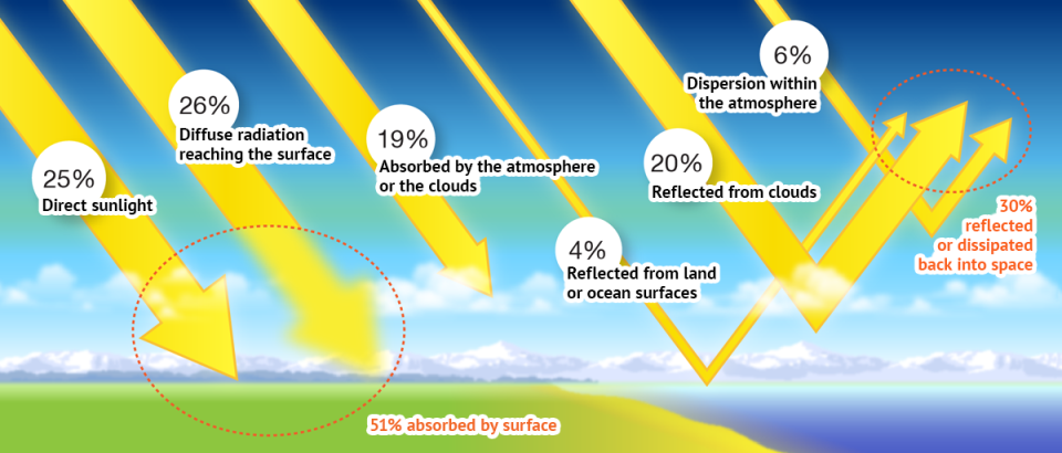 Ratio of Solar Radiation Components Incidenting the Earth
