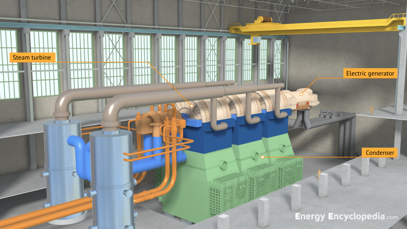 Diagram of a PWR NPP turbine hall