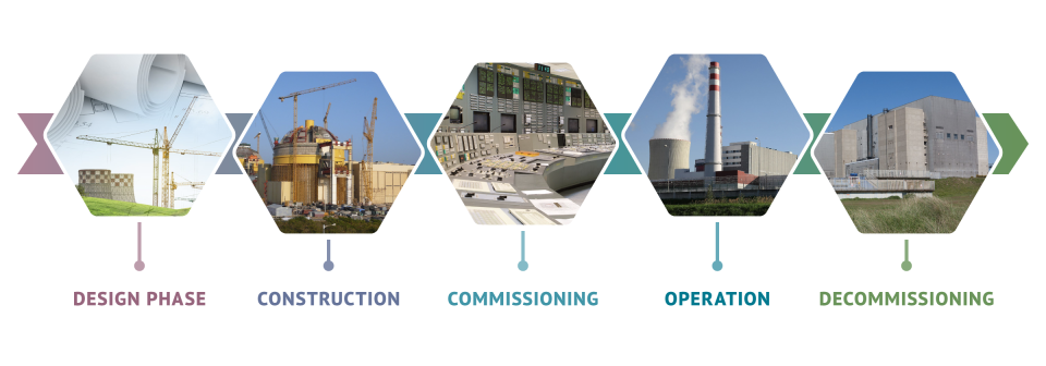 The life cycle of a nuclear facility.