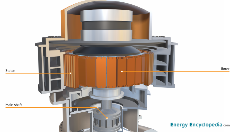 Cutaway diagram of a hydropower electric generator