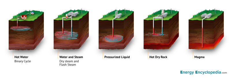 Types of geothermal systems