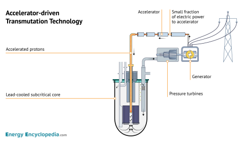 Accelerator-driven Transmutation Technology (ADTT)