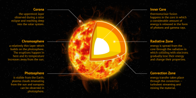 A concise overview of the six fundamental layers of the Sun, each differing in thickness, temperature, pressure, and chemical composition.