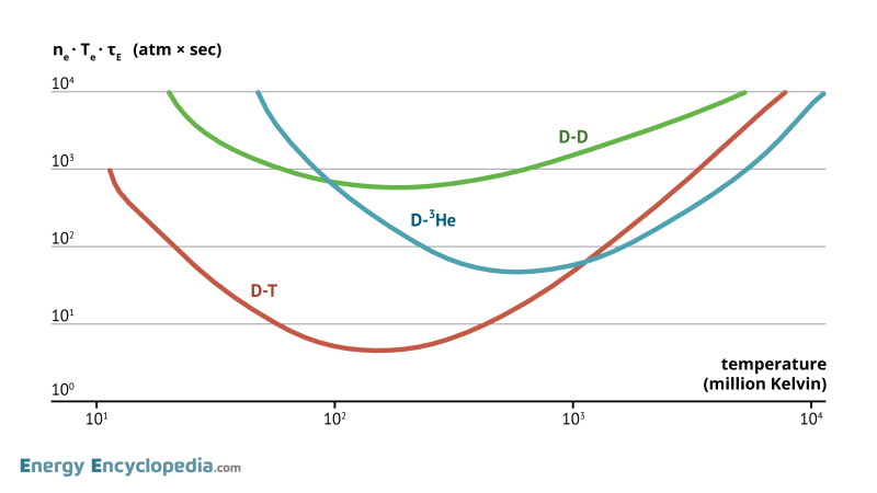 Fusion triple product