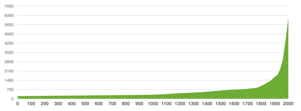 World population growth in last 2,000 years. World Population Growth (in millions). (Data source: Wikipedia)