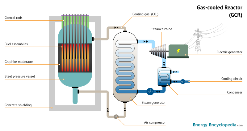 GCR (Magnox) schematic diagram