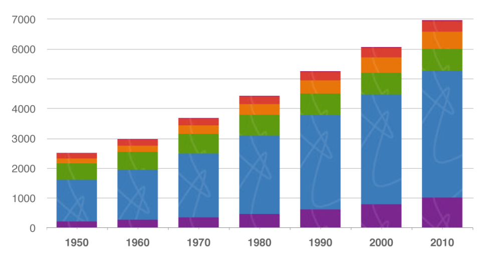 Estimated regional populations since 1950 (in millions).