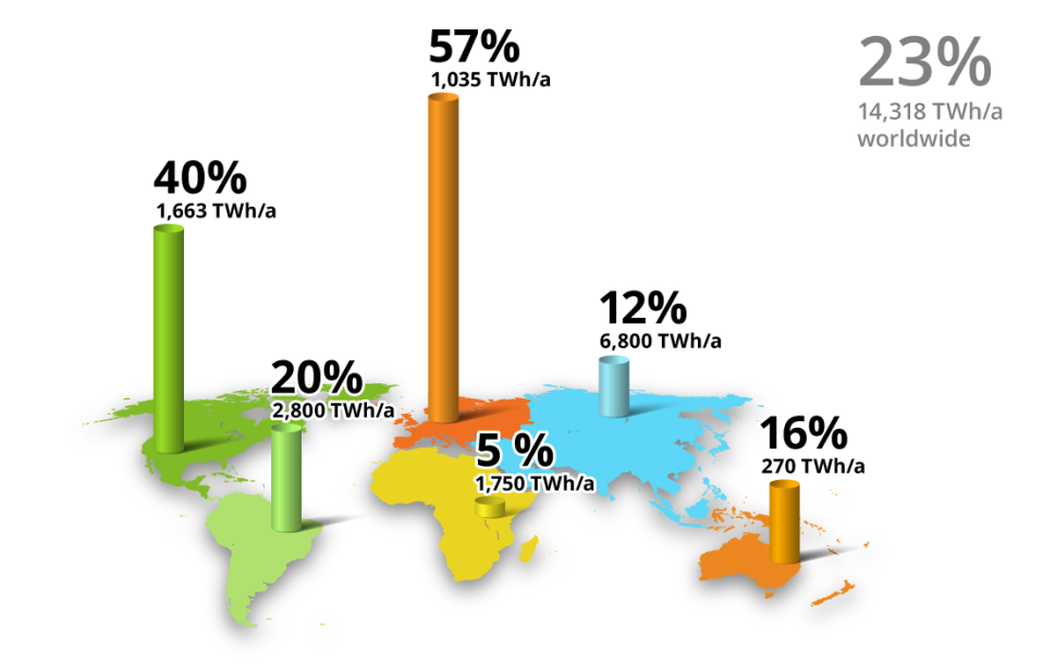 The lower figures indicate the overall technologically feasible potential for individual continents. The upper figures represent the percentage of its current use.