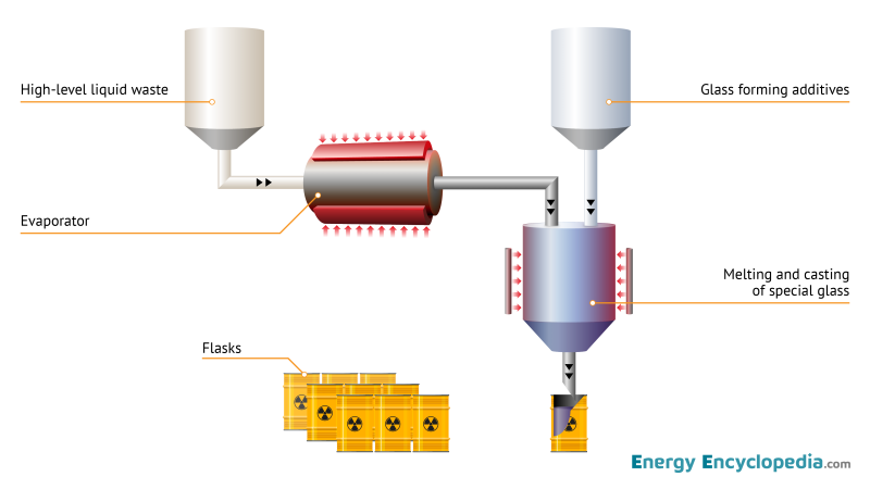 Radioactive waste vitrification