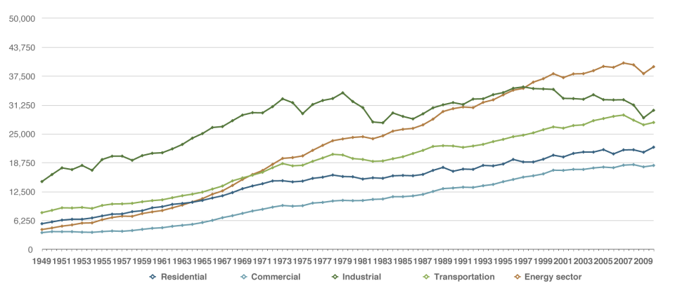 Energy Consumption Estimates by Sector, 1949—2010 (Trillion Btu). A British Thermal Unit (BTU) is the amount of heat energy needed to raise the temperature of one pound of water by one degree F. This is the standard measurement used to state the amount of energy that a fuel has as well as the amount of output of any heat generating device. (Data source: U.S. Energy Information Administration)