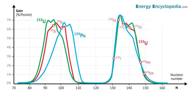 Fission products