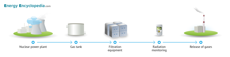 Processing of gaseous radioactive waste