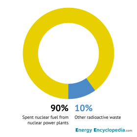 Proportion of spent nuclear fuel in the activity of all radioactive waste