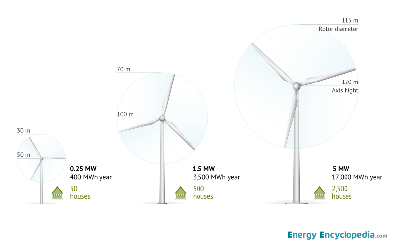 The growth of wind turbine parameters