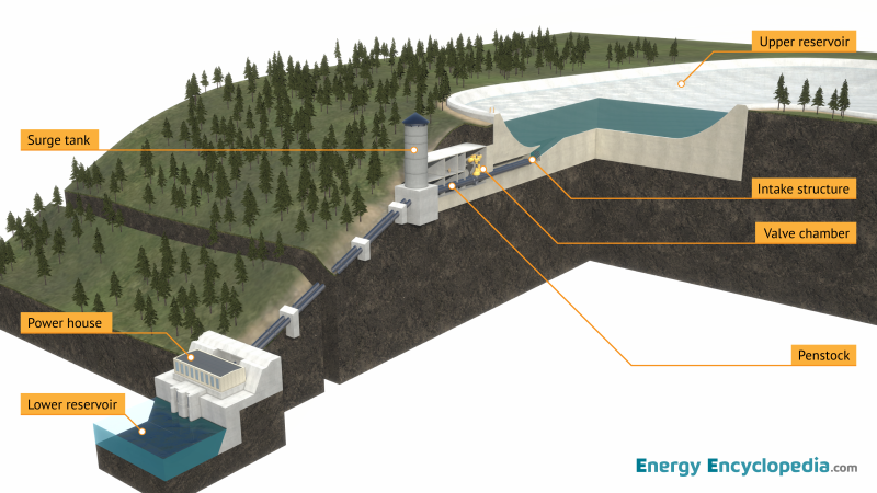 Labelled diagram of a pumped-storage hydropower plant