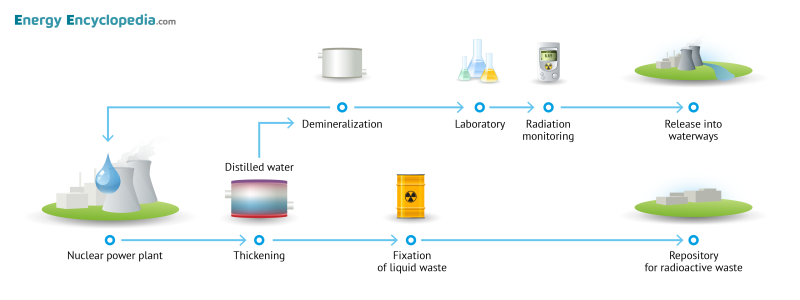 Processing of liquid radioactive waste