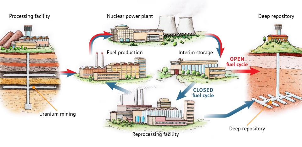 Fuel cycle schematic diagram.