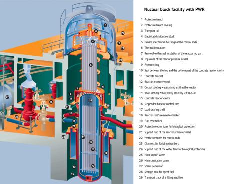 Nuclear block facility with PWR.