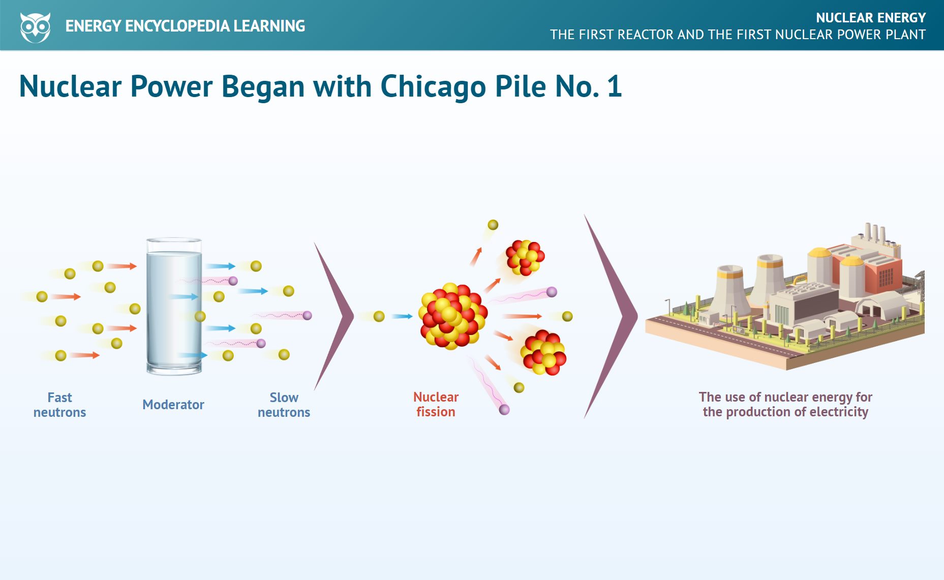 Lecture - The First Reactor and the First Nuclear Power Plant - Learning -  Energy Encyclopedia