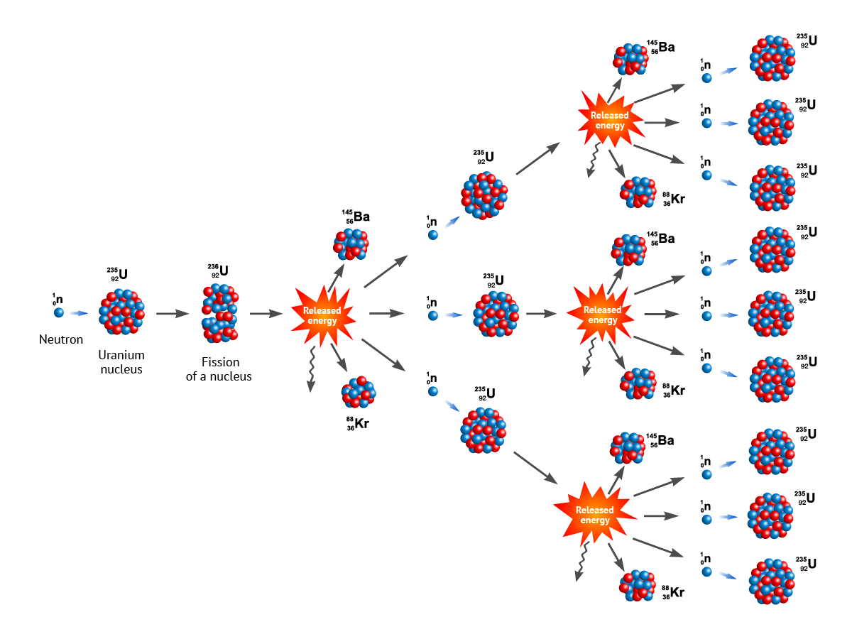 Fission Chain Reaction energy - Energy Encyclopedia