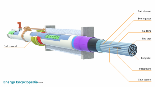 Labelled diagram of a CANDU fuel channel