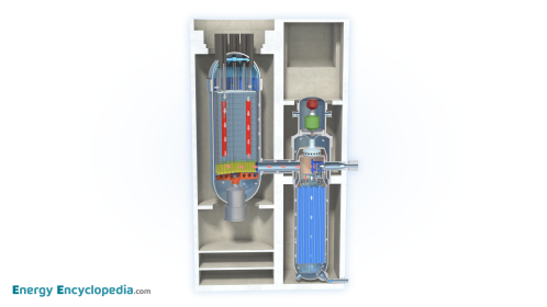 High-Temperature Gas-cooled Reactor (HTGR)