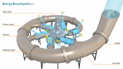 Labelled diagram of a Pelton turbine