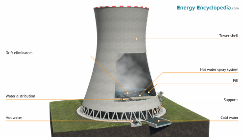 Labelled cooling tower