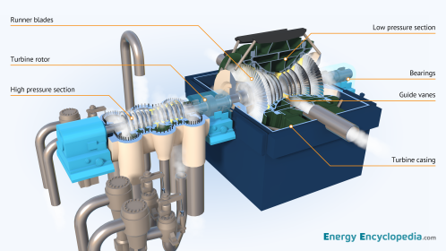 Steam turbine, schematic diagram