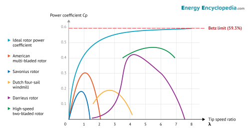 Wind turbine efficiency