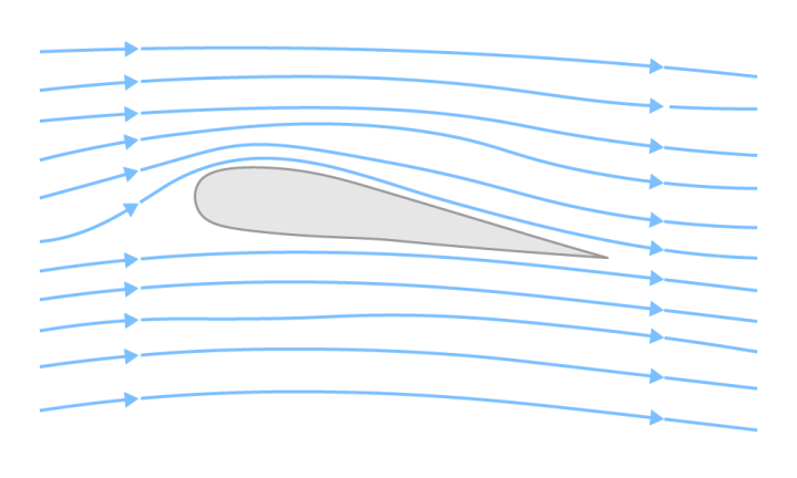 Laminar low of air around aerodynamic shape of an airplane wing.