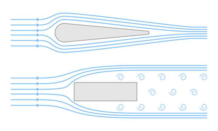 A droplet has an aerodynamic shape and the air flows smoothly around it, but a cube does not have an aerodynamic shape and turbulence forms behind it.