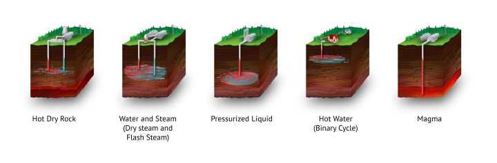 Five basic types of geothermal systems.