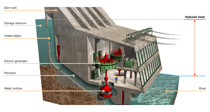 Hydraulic head is the difference between the reservoir level and the river level below dam.